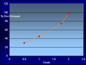 Vivo Release Kinetics for Zinc Lozenge Graph